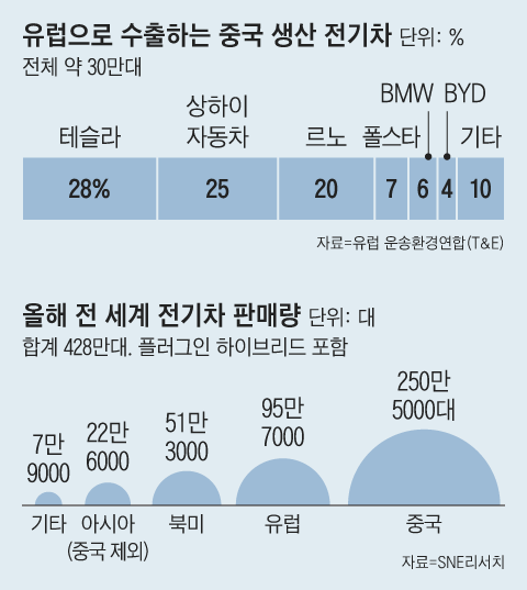 ‘공공의 적’ 된 中 전기차… 글로벌 공급망을 뒤바꾼다 ‘공공의 적’ 된 中 전기차… 글로벌 공급망을 뒤바꾼다
