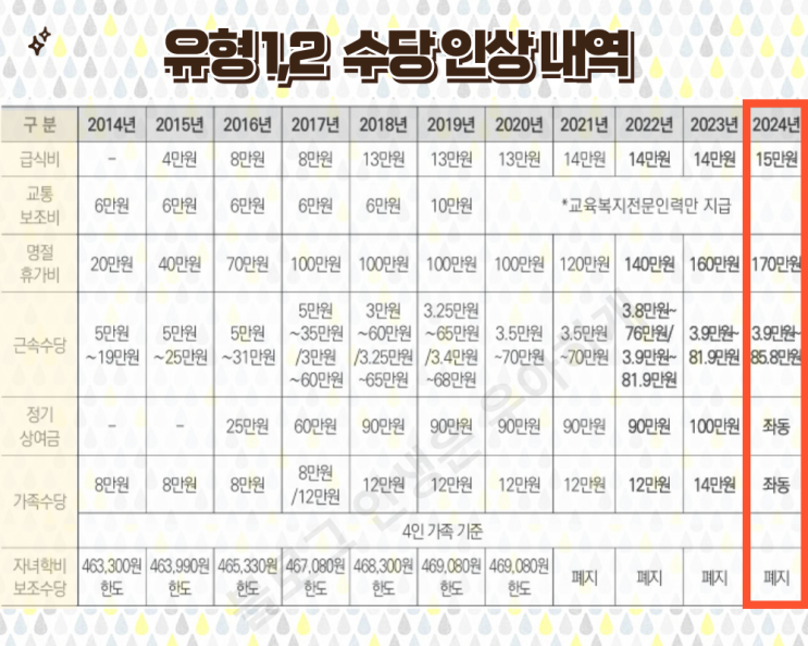  2024 교육공무직 월급얼마 받아? 1유형, 2유형, 공통·별도기준수당, 별도임금체계 한 눈에 보기