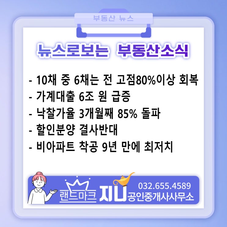  부동산뉴스/10채 중 6채는 전 고점80% 이상 회복