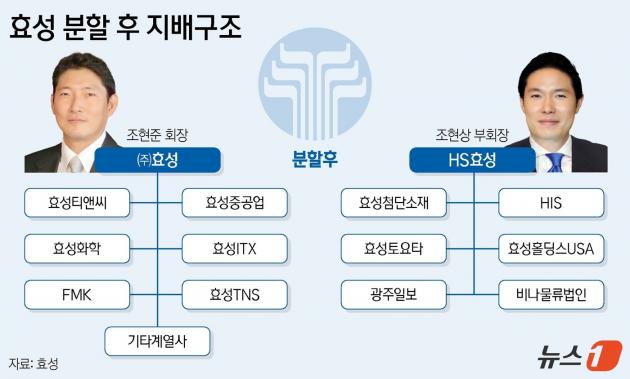  효성, 2개 지주사로 쪼개진다.