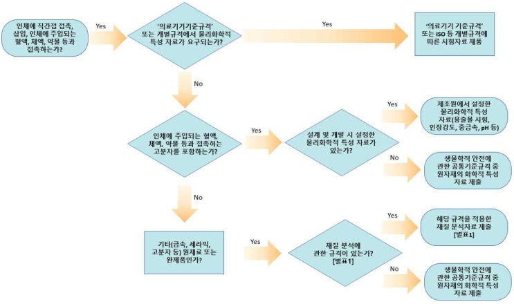  의료기기의 물리화학적 특성평가(ft.생물학적안전성)