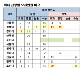  [2025 입시] 치의학과 11개 대학 모든 학과 완전 분석