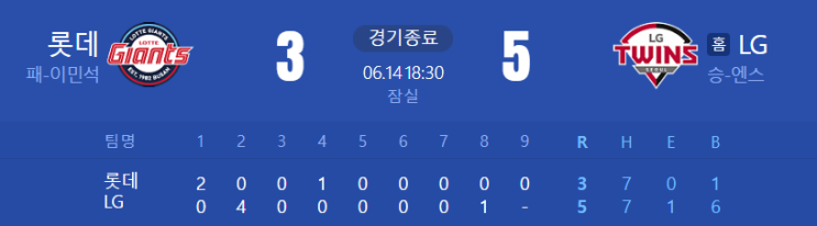 6월 14일 <b>롯데</b> LG 경기 결과. <b>윤동희 부상</b>. 경기 분석.... 
