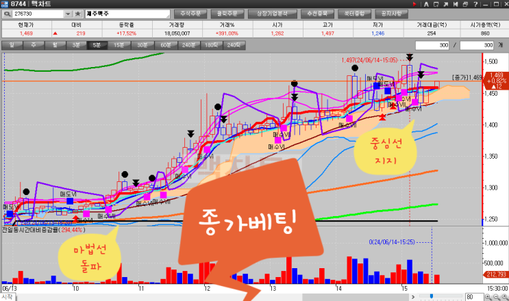  마법선과 중심선 볼벤 기준으로 종가 베팅 종목 선정하는 방법