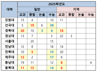  [2025 입시] 수의대 10개 수의학과 모든 전형 분석
