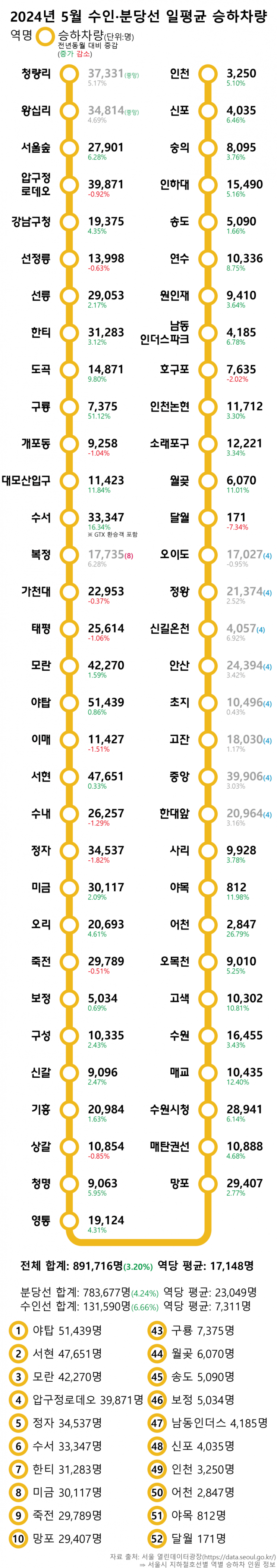 분당선 일일지하철 승하차 분당선 일일지하철 승하차
