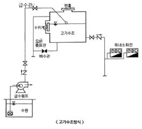 옥내 소화전 가압송수장치 옥내 소화전 가압송수장치