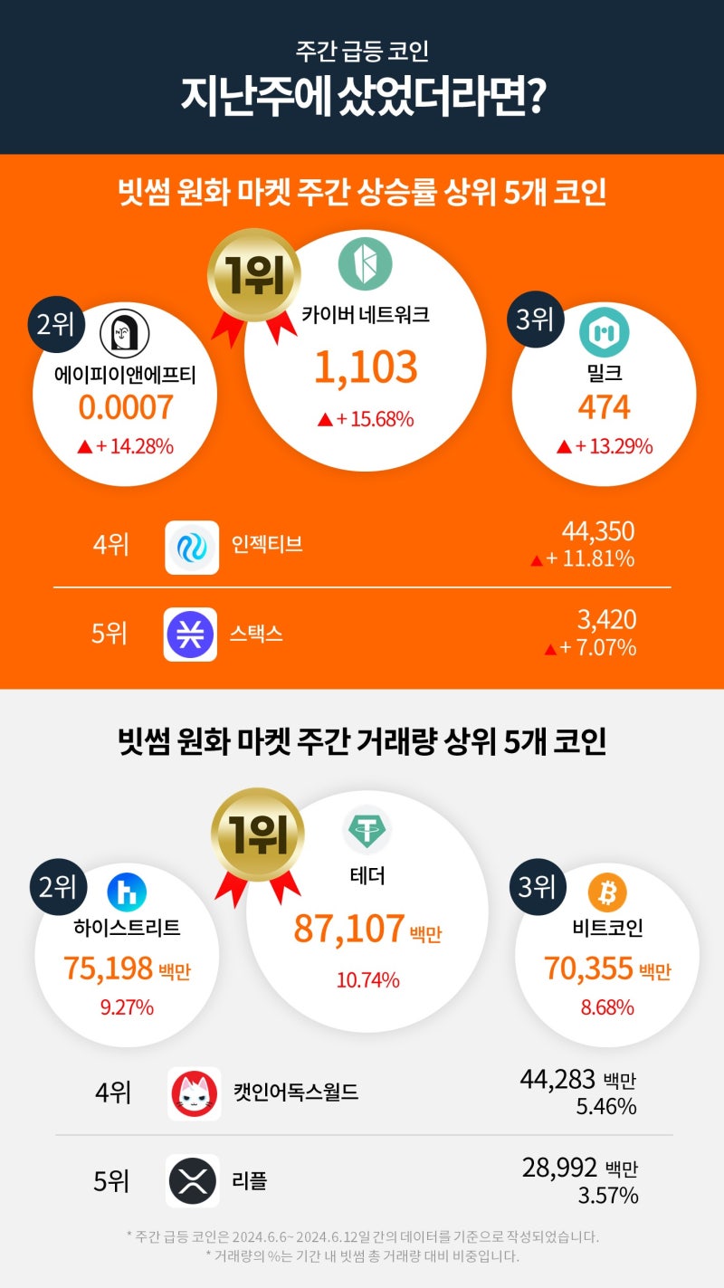 빗썸 위클리리포트] 미국 CPI 발표로 롤러코스터를 탄 비트코인 : 네이버 블로그