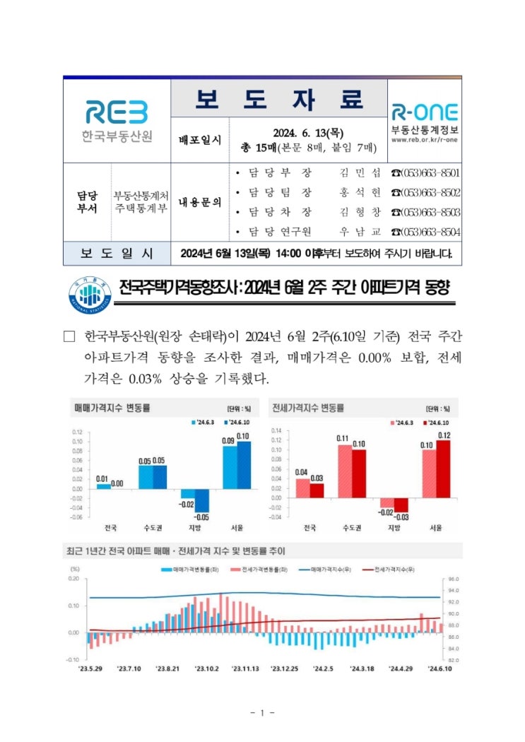 한국부동산원보도자료(6월13일자) 한국부동산원보도자료(6월13일자)