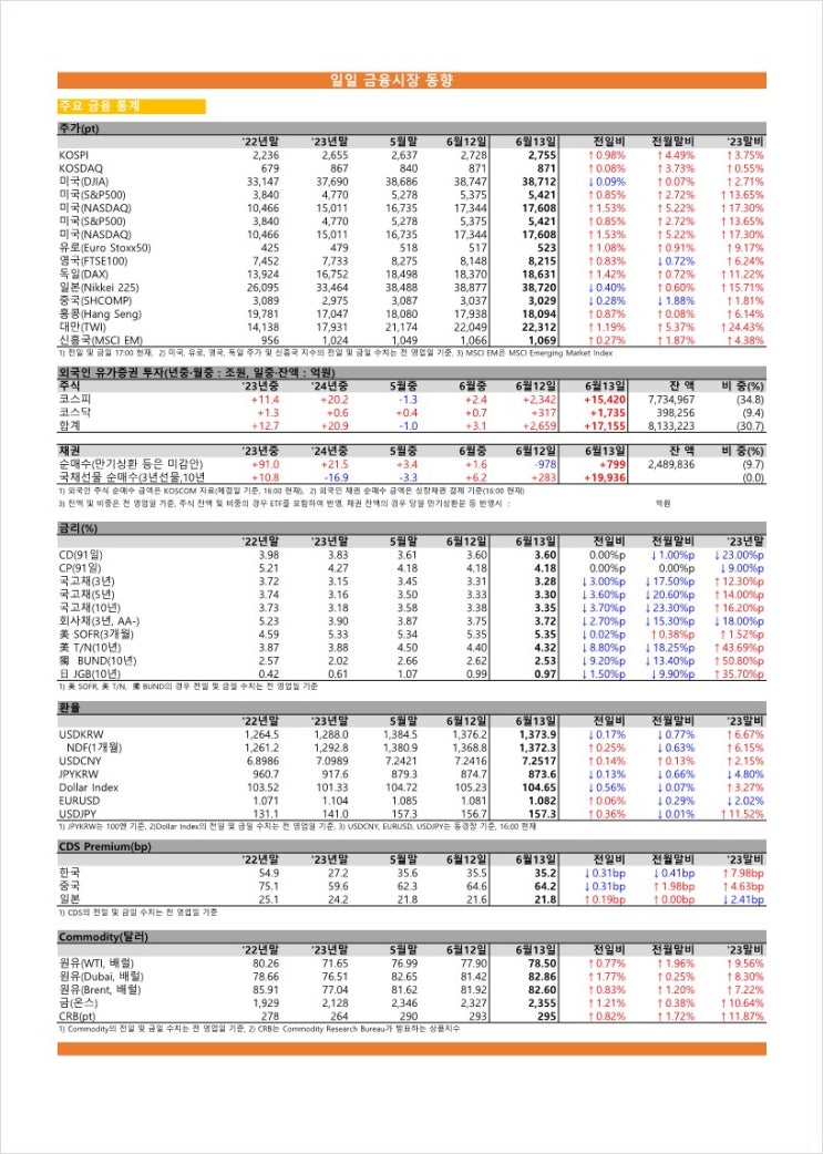  금융시장동향(24.06.13), 금융위원회