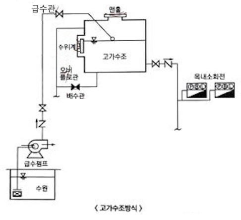 옥내소화전설비 가압송수장치 옥내소화전설비 가압송수장치