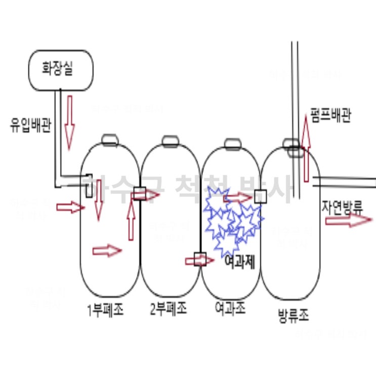  정화조 구조가 이렇게 생겼구나 막힘 역류 해결 방법