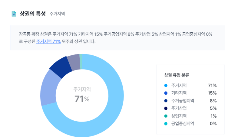  상가 분양상담사가 알려주는 망하는 상가의 조건 (병의원 개원 입지, 유명 프랜차이즈, 학원)