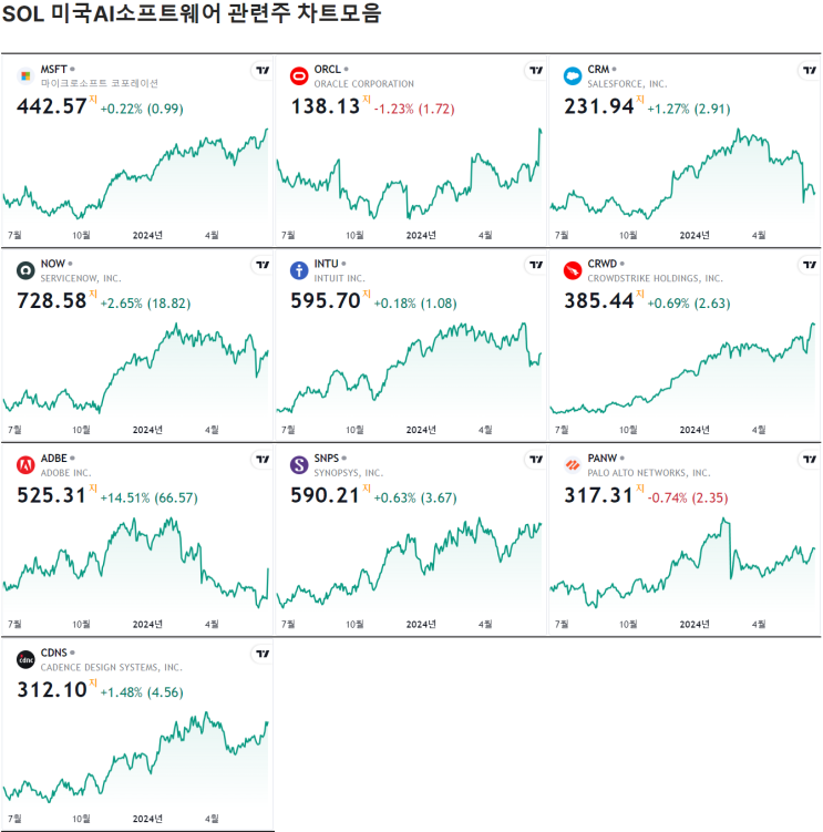  미국AI소프트웨어 관련주 정리 및 차트모음