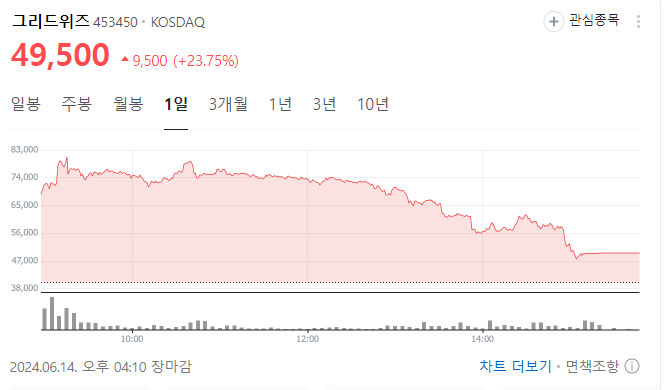  그리드 위즈 상장일 23.75%상승 라메디텍 상장일