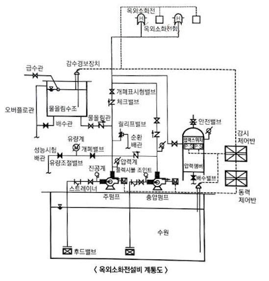 옥외 소화전설비 옥외 소화전설비