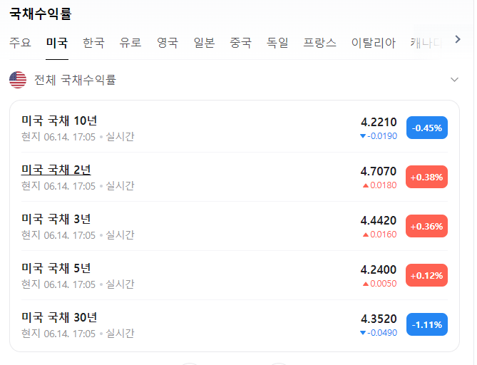  금리 인하시 채권에 투자해야할까요???