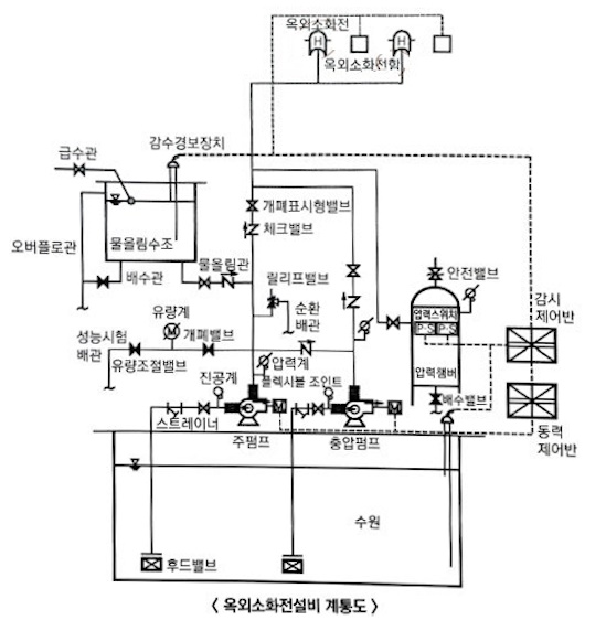 옥외소화전설비 옥외소화전설비