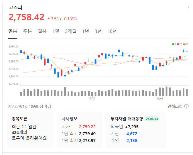  이번 주 트레이딩 처음으로 최고 수익 달성
