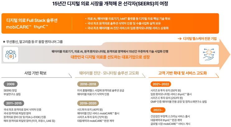  [24년 6월 공모주] 씨어스테크놀로지(SEERS)