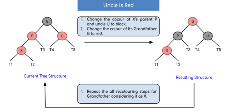 레드 블랙 트리(Red Black Tree) 개념 및 원리 이해 : 네이버 블로그