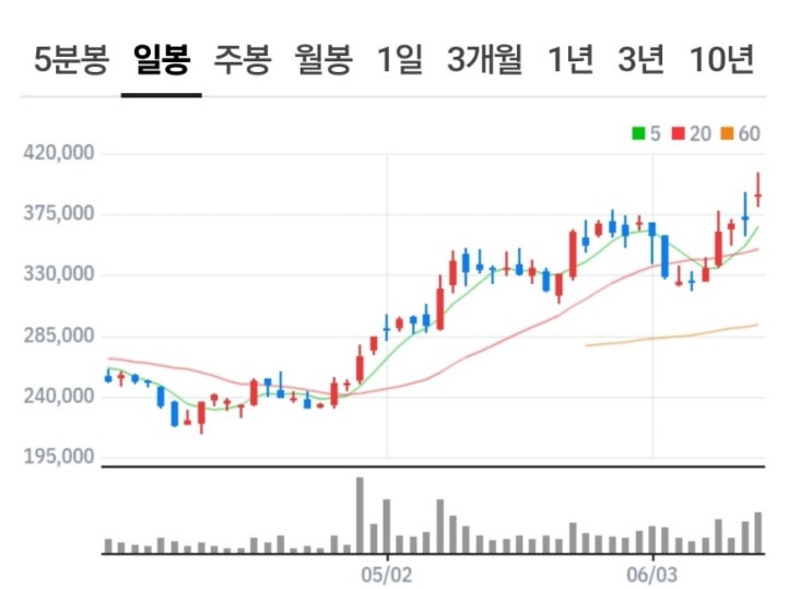 에이피알 주가 40만원 돌파할까? 에이피알 주가 40만원 돌파할까?