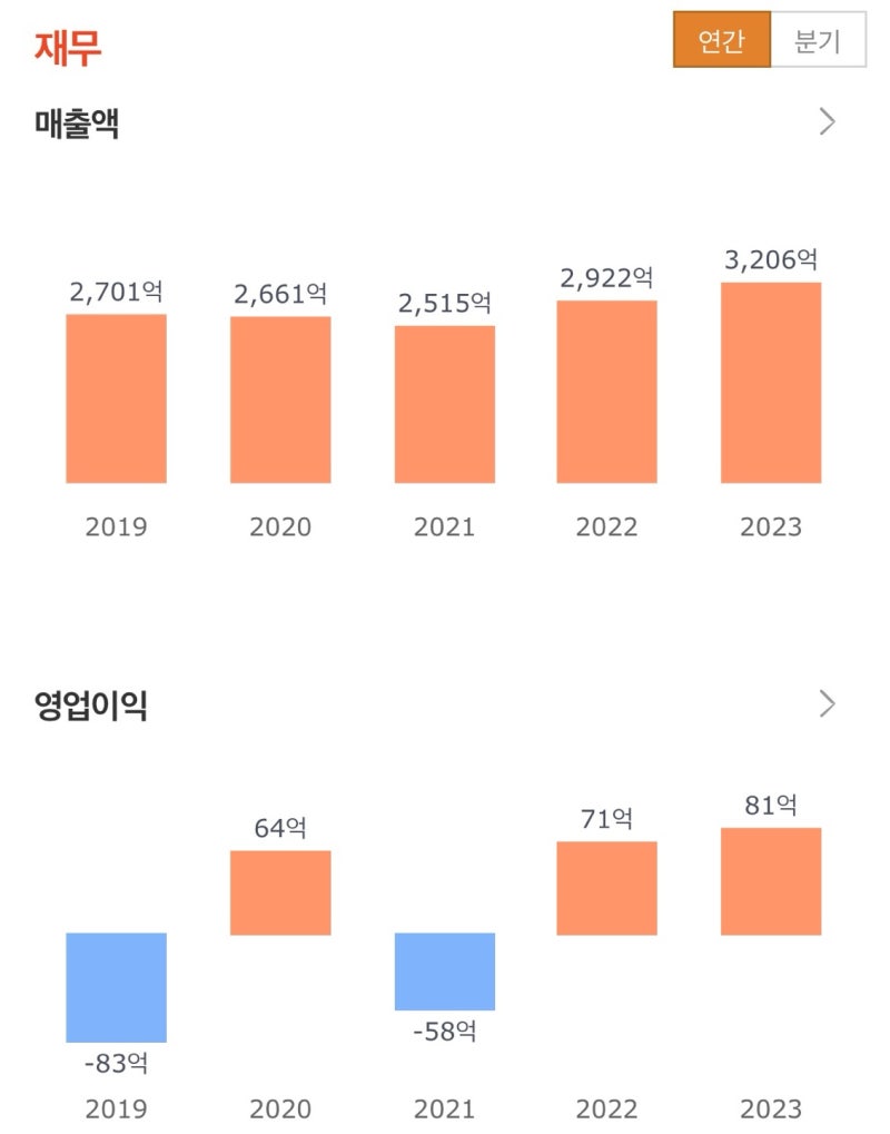 냉동김밥 관련주 우양 한성기업 CJ씨푸드 동원F&B 주가 및 실적 : 네이버 블로그