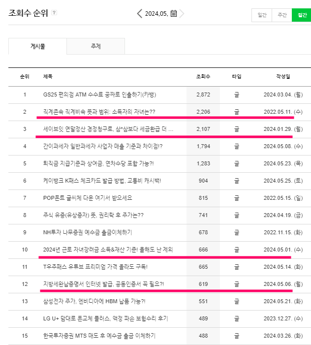  짭식이 블로그 5월 결산, 경제는 매년 사이클이 있다?!