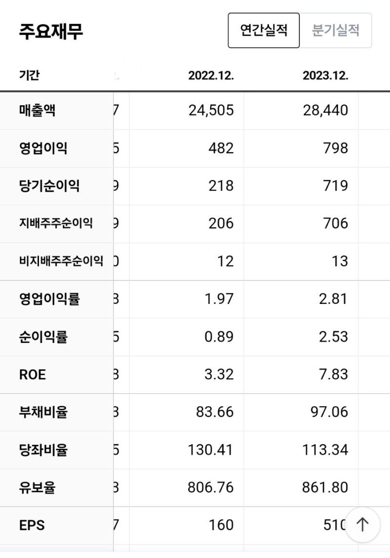 대한전선] 대한전선 간단 분석 : 네이버 블로그