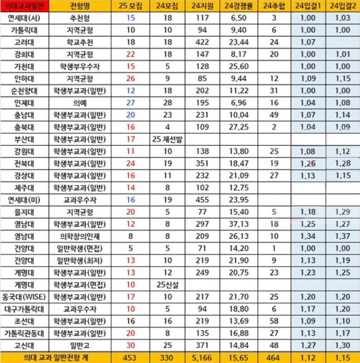  2024 입시 주요 의대 입결  .. 연대, 가톨릭대, 경희대, 순천향대 교과전형 최초합  1.00