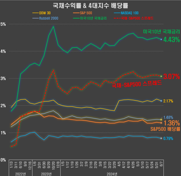  미국증시 다우30/S&P500/나스닥100 PER & 배당률 vs 미국10년국채금리(24.6.7)