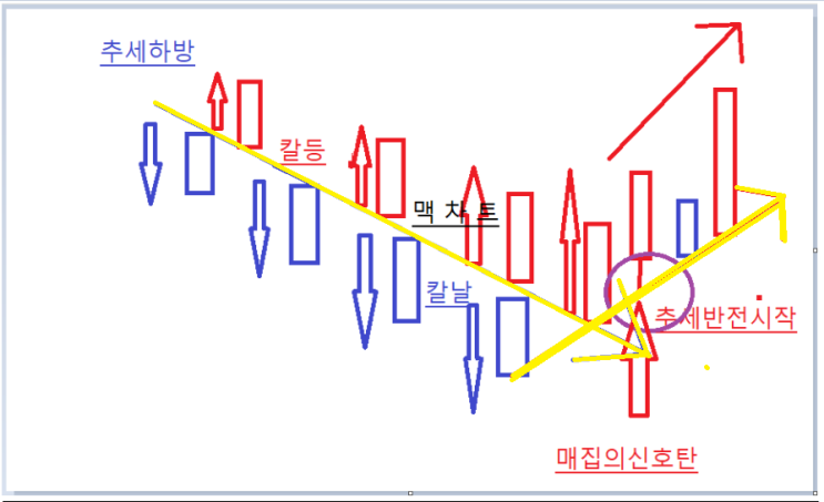  황금선 추세추종 매매 기법의 원리