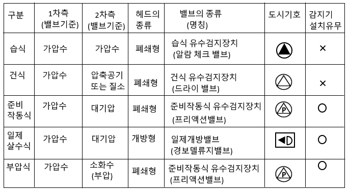 스프링클러설비의 종류 - 소방기사 기계 실기 이론