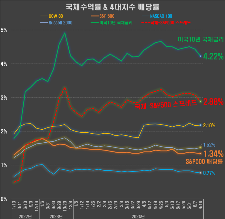  미국증시 다우30/S&P500/나스닥100 PER & 배당률 vs 미국10년국채금리(24.6.14)