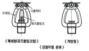 스프링클러 헤드 - 소방설비기사 기계 실기 이론 스프링클러 헤드 - 소방설비기사 기계 실기 이론