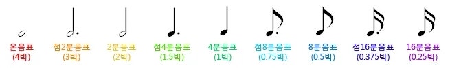 악보 보는 법 음표 종류와 박자 알기 : 네이버 블로그