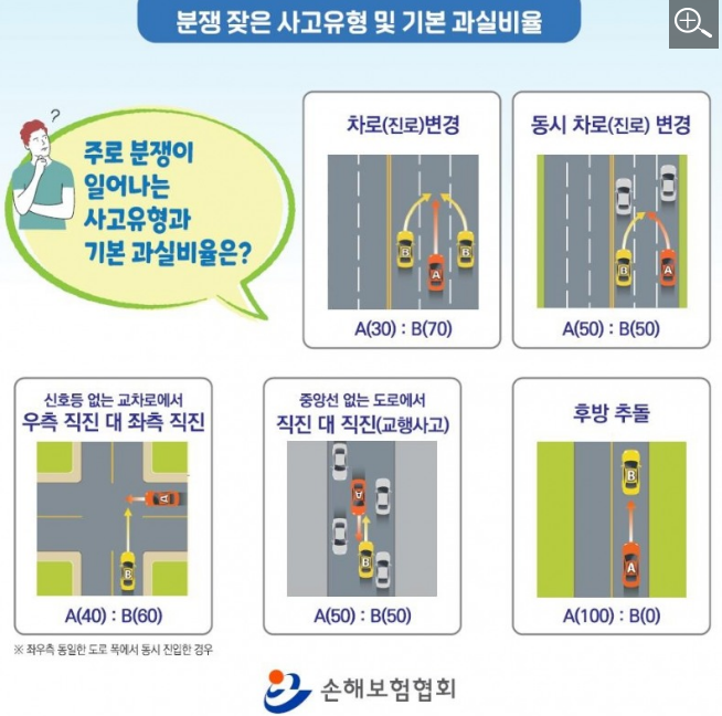 휴가철 자동차사고 1위는…후행직진 차량 선행 진로 변경 차량 간 사고 휴가철 자동차사고 1위는…후행직진 차량 선행 진로 변경 차량 간 사고