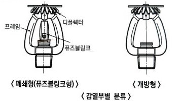 스프링클러 헤드 - 소방설비기사 기계 실기 이론 스프링클러 헤드 - 소방설비기사 기계 실기 이론