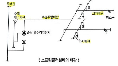 스프링클러설비 - 소방설비기사 기계 실기 이론 스프링클러설비 - 소방설비기사 기계 실기 이론