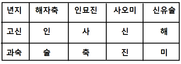 자미두수 명반만 보고 생년월일시 성별 찾기의 기초 알아보기 - 잡성 배치법 - (#7-3) 자미두수 명반만 보고 생년월일시 성별 찾기의 기초 알아보기 - 잡성 배치법 - (#7-3)