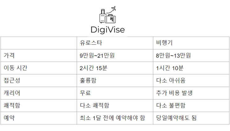  파리에서 런던 유로스타 vs 비행기 비교(가격, 시간)