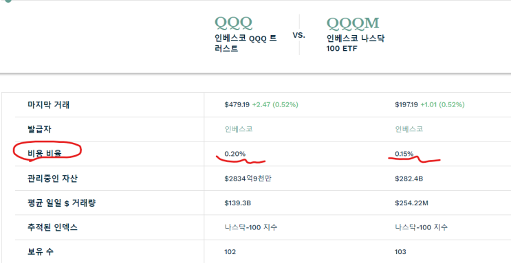  나스닥, S&P500 ETF 수수료 비교하기