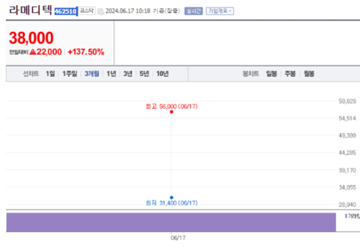  라메디텍 웨스트라이즈 주가 전망 및 주간 급등주 분석