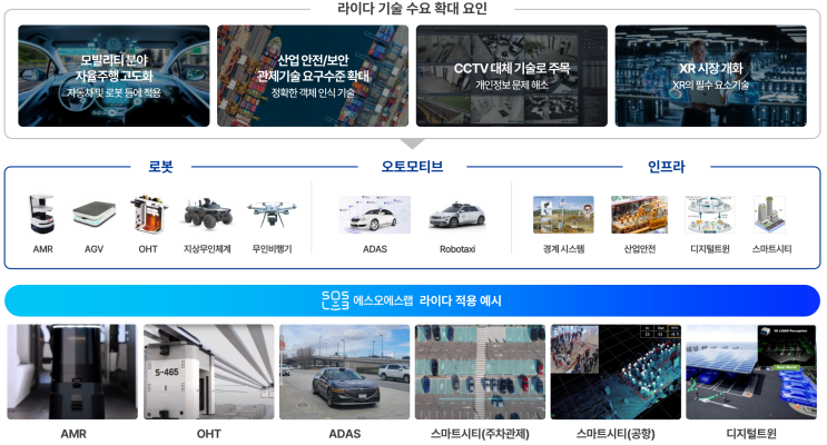  [24년 6월 공모주] 에스오에스랩(SOSLAB)