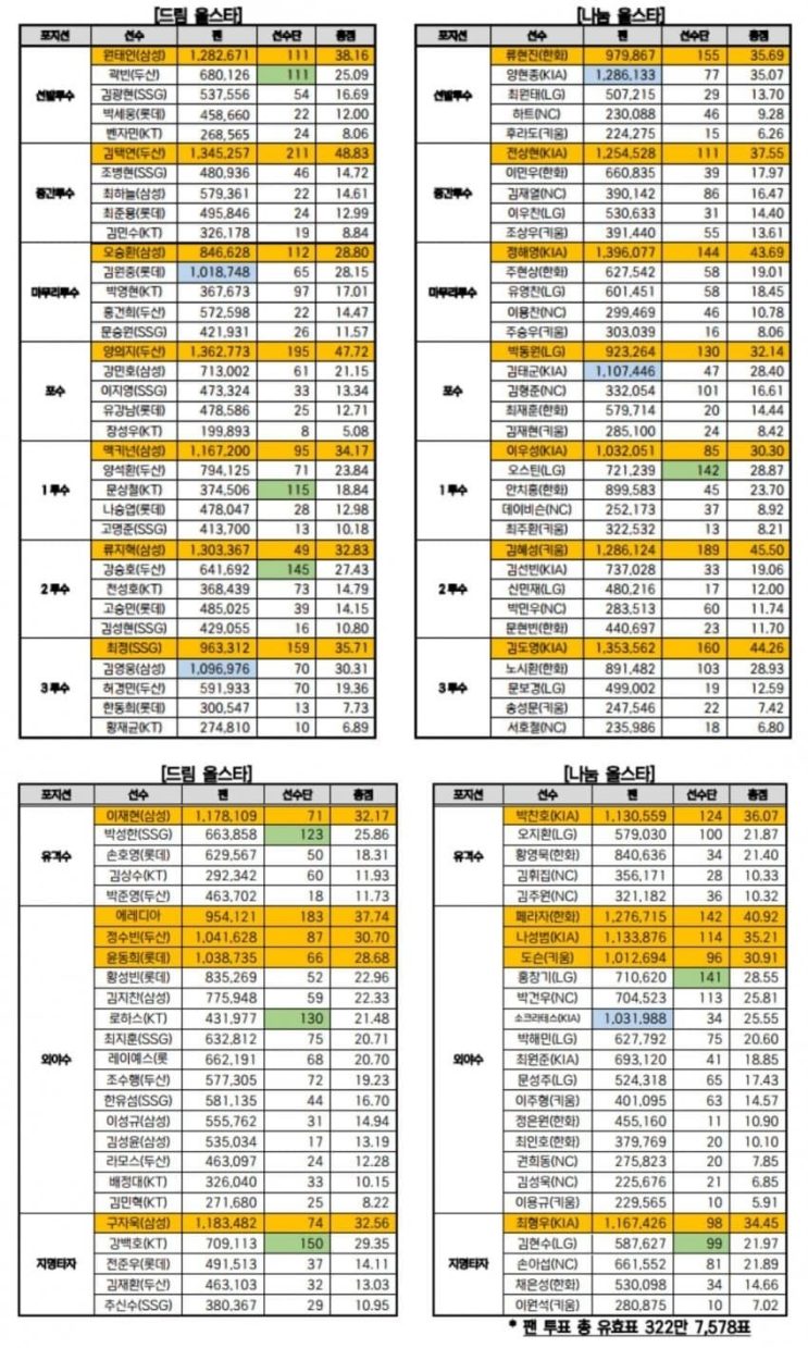 2024년 신한 SOL 뱅크 KBO 올스타 명단 공개