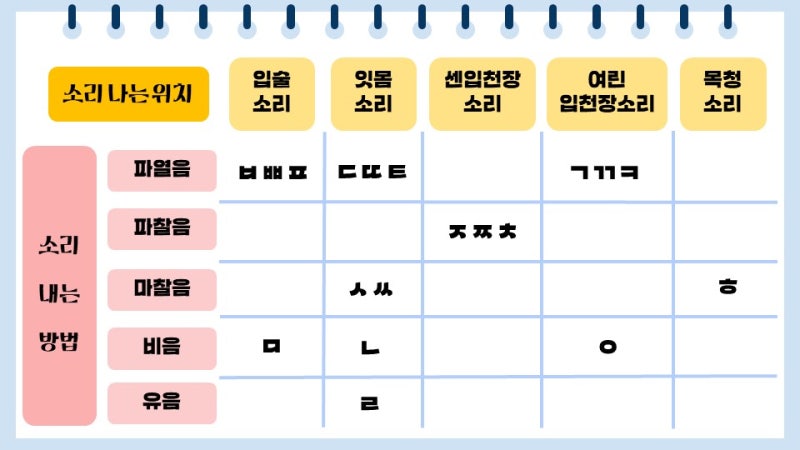 [천재(박) 중3 국어] 3(1) 우리말의 음운 체계 수업 : 네이버 블로그