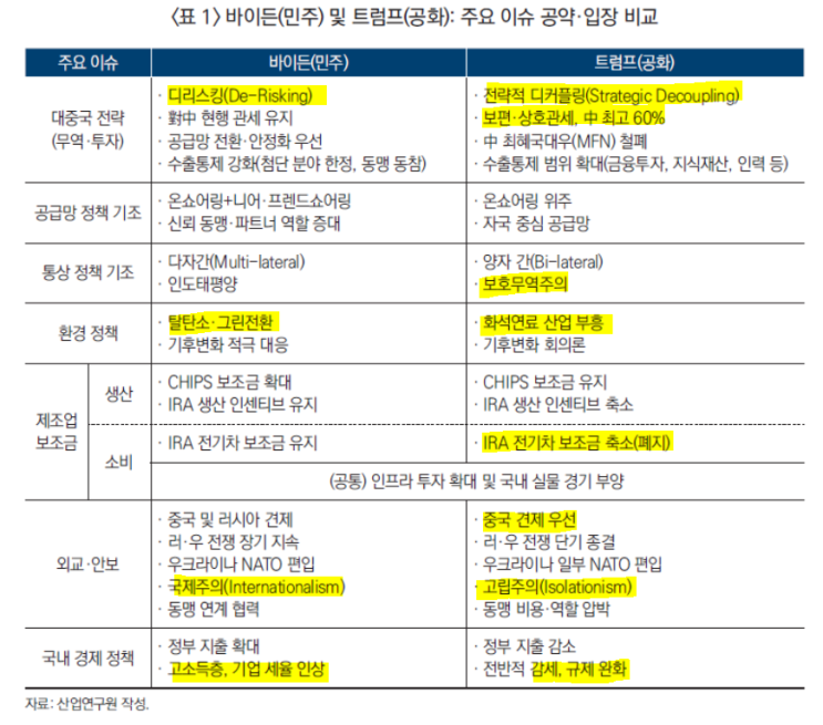 <b>바이든</b>(<b>민주</b>) vs.트럼프(공화) 정책 비교, 주요 이슈 공약 입장... 
