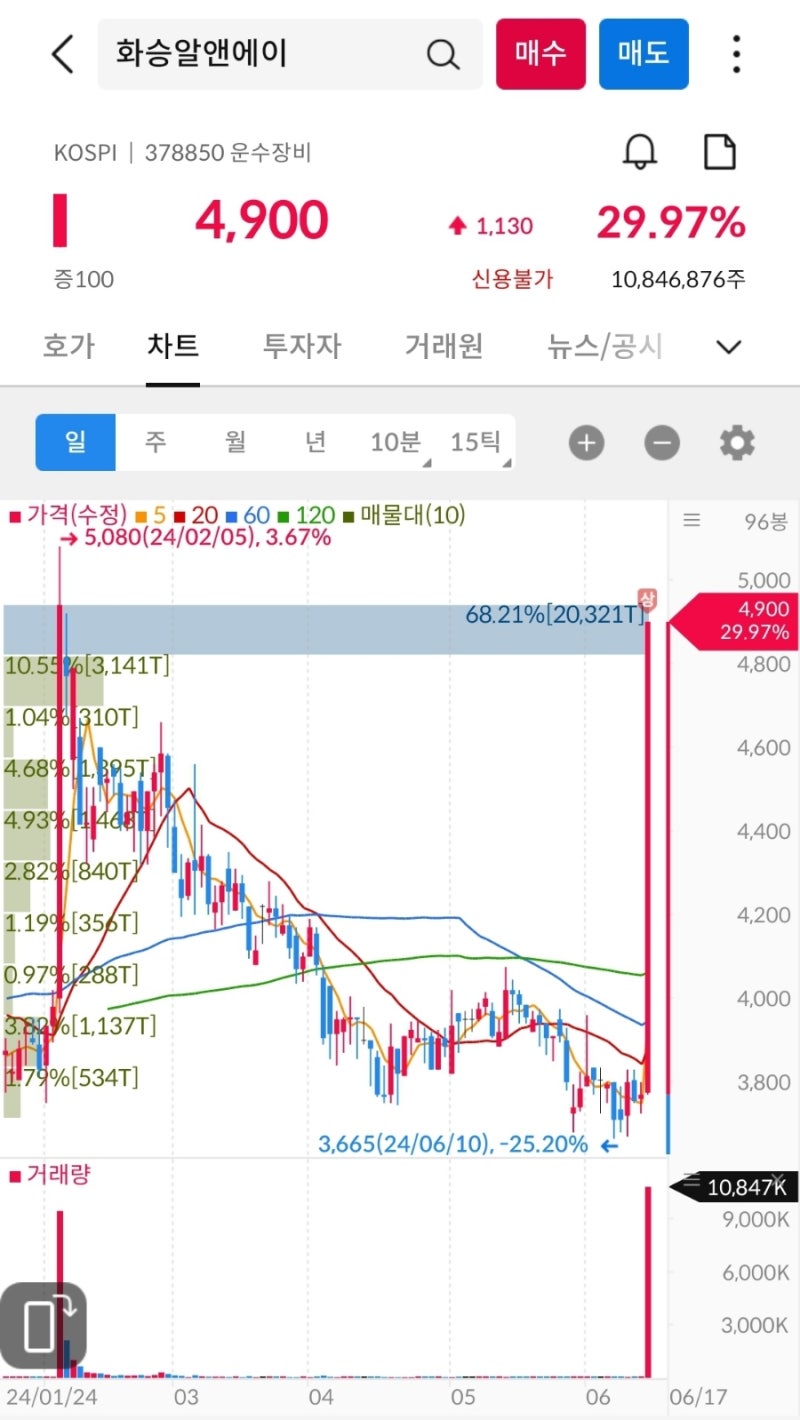 상한가, 거래량 천만주 이상 종목 24년 6월 17일 - 웨스트라이즈, 화승, 휴럼, 카티스, 인성정보, HB테크놀러지, 제이앤티씨,  국제약품, 화신, 꿈비, 청담글로벌, 현대로템 : 네이버 블로그
