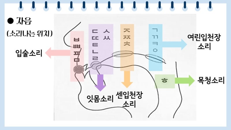 [천재(박) 중3 국어] 3(1) 우리말의 음운 체계 수업 : 네이버 블로그