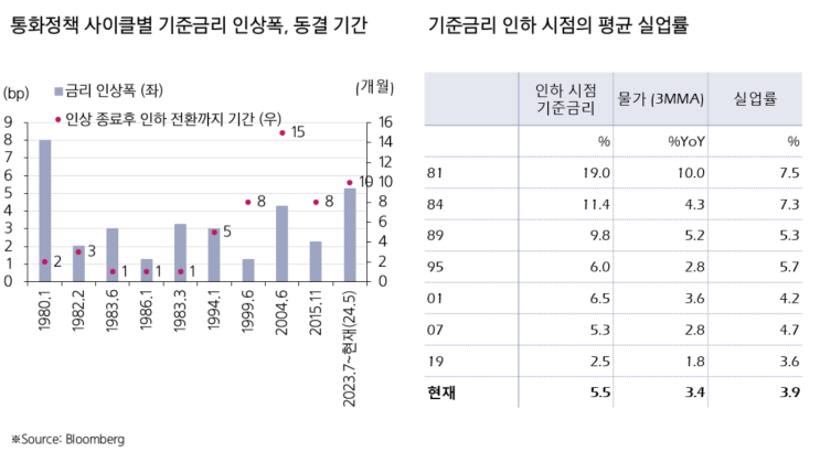  지금 배당주에 투자해야 하는 이유(하반기 전망, 금리인하시점)